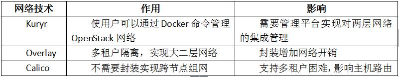 基于OpenStack和Kubernetes构建组合云平台——网络集成方案综述