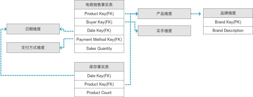 数据仓库学习笔记：修炼数据产品经理