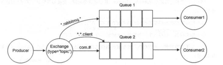 一文搞懂 RabbitMQ 的重要概念以及安装