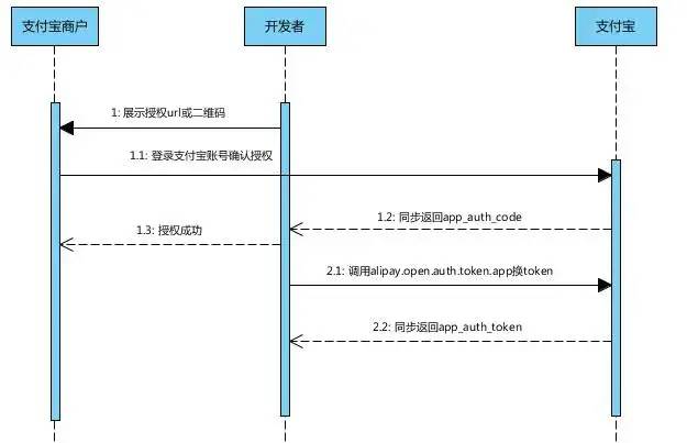 OAuth2.0从入门到出道