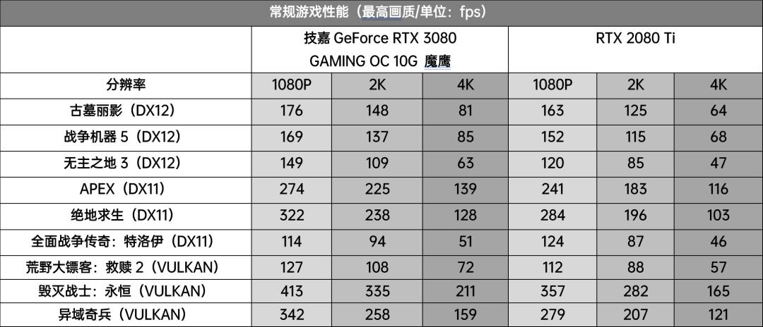 解锁性能上限，技嘉RTX 3080魔鹰比强更强！