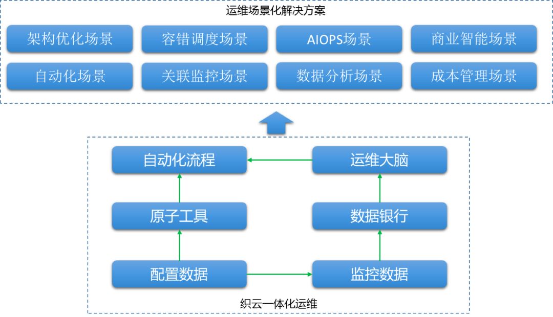 青铜到王者：AIOps 平台在腾讯的升级之路