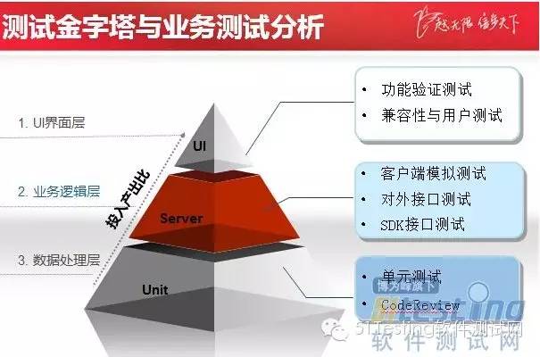 接口测试的实践与总结分享