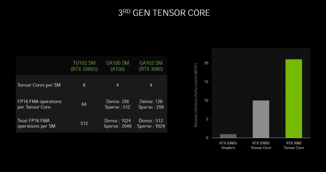 GeForce RTX 3080首发评测①：架构、游戏性能、温度与功耗