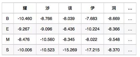 看完这篇即可学会中文分词及原理！