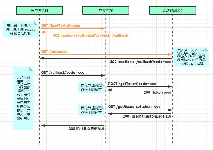 一张图搞定OAuth2.0