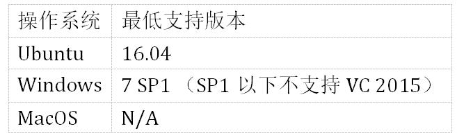 能跑源码，还提供数据集：这里有一个入门企业级验证码识别项目