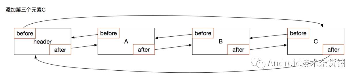 LruCache原理和用法与LinkedHashMap