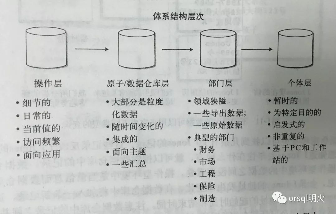 数据仓库初识