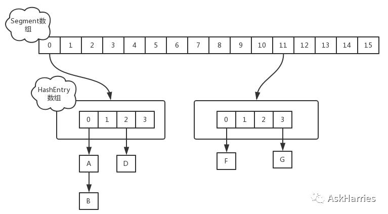 集合类HashMap，HashTable，ConcurrentHashMap区别？