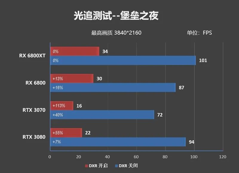 RTX 3080出生两个月卒！Radeon RX 6800/6800 XT首发评测