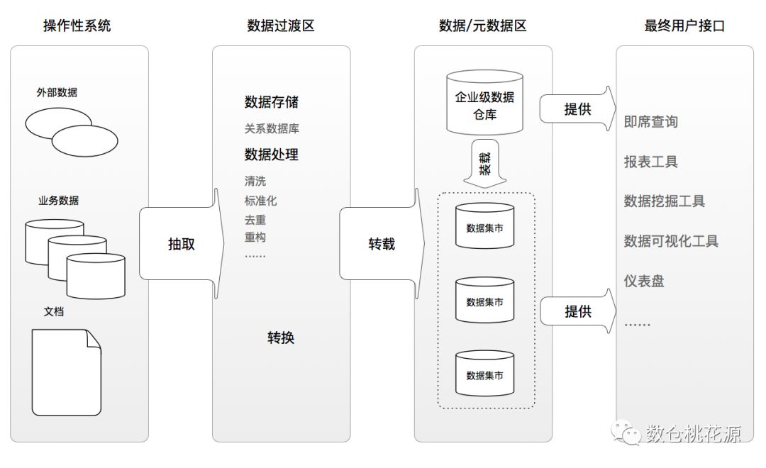 数据仓库架构