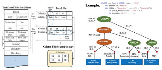 重磅 | 自研云原生数据仓库AnalyticDB再破权威评测TPC-DS世界纪录！