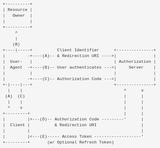 第 87 天：Python Web开发 OAuth2.0 简介