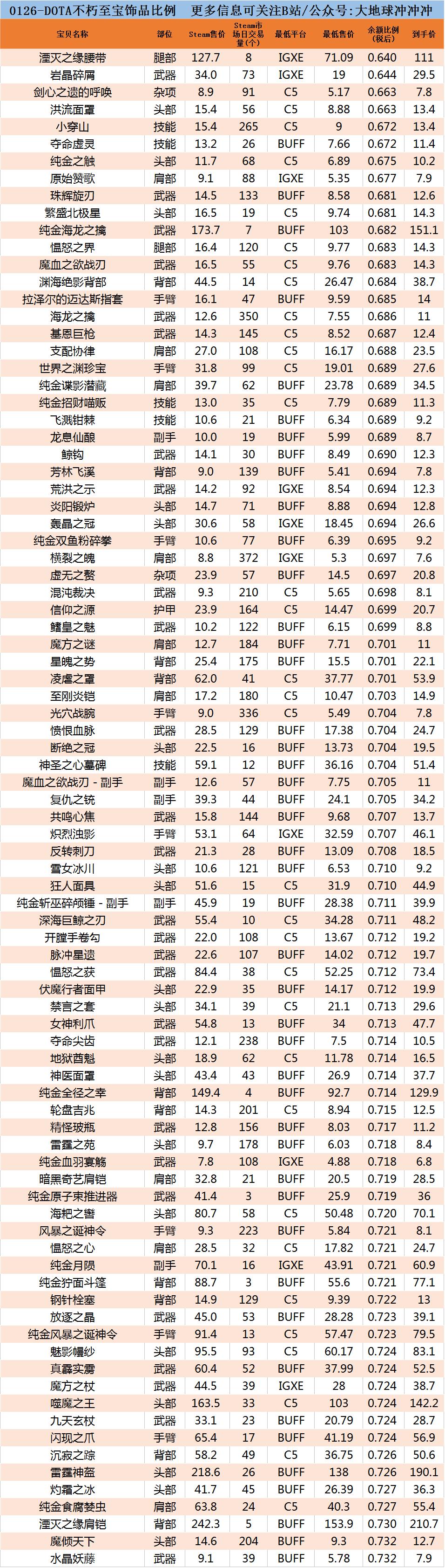 0126-DOTA不朽至宝换STEAM余额比例火速更新！