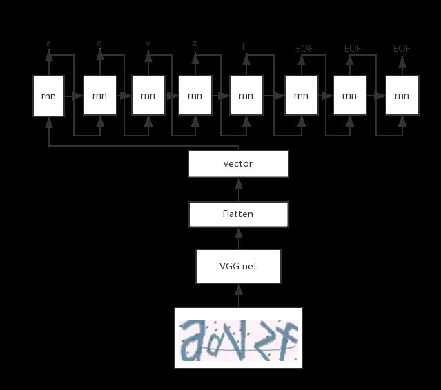 图像学习-验证码识别