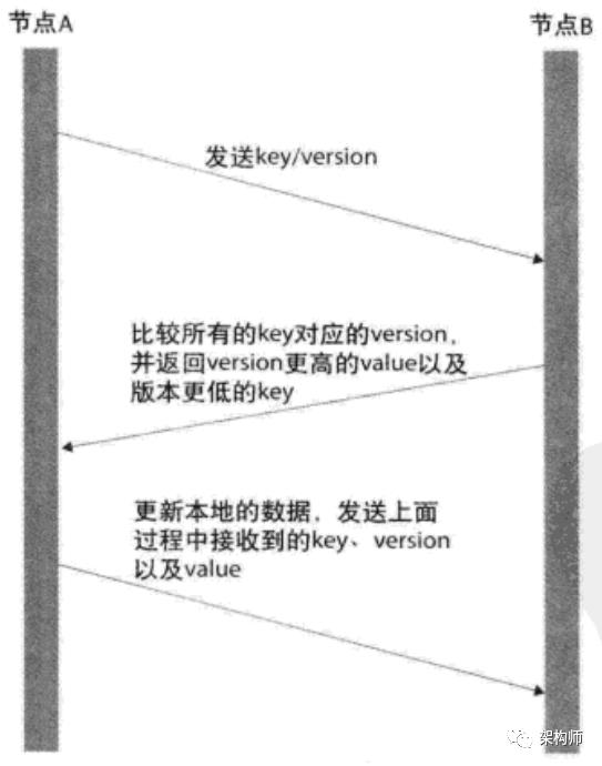 分布式一致性机制整理