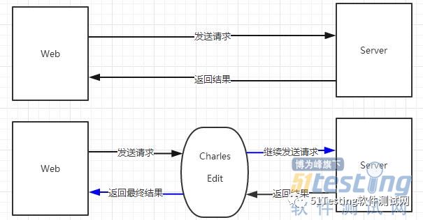 接口测试中抓包工具Charles的使用