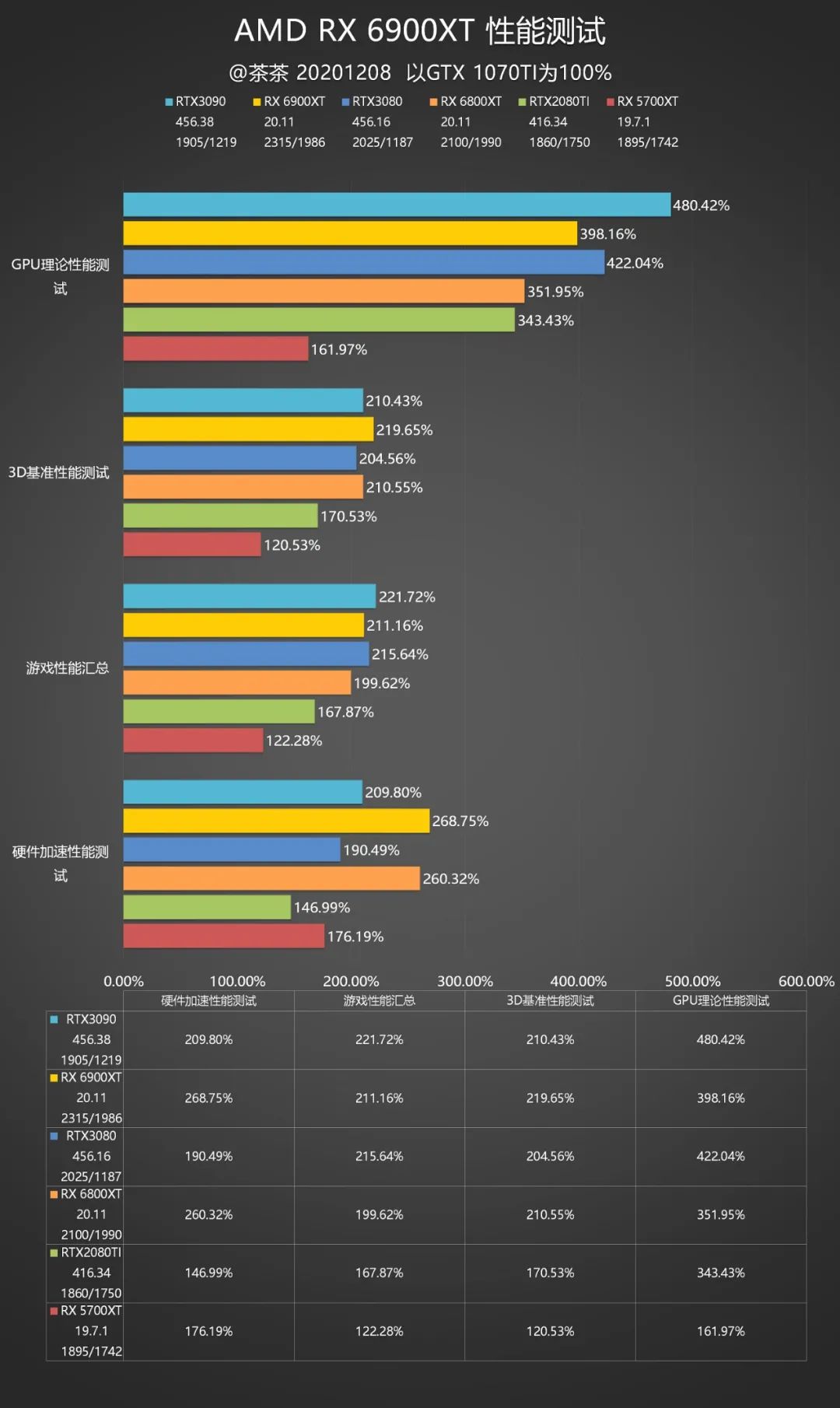 【茶茶】苏妈满血回归，AMD RX 6900XT 测试报告