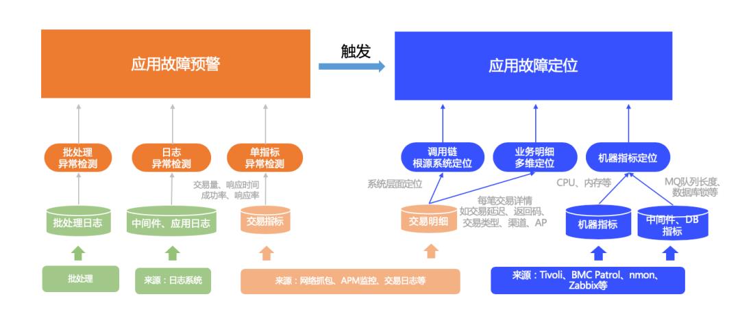 AIOps建设与数据治理