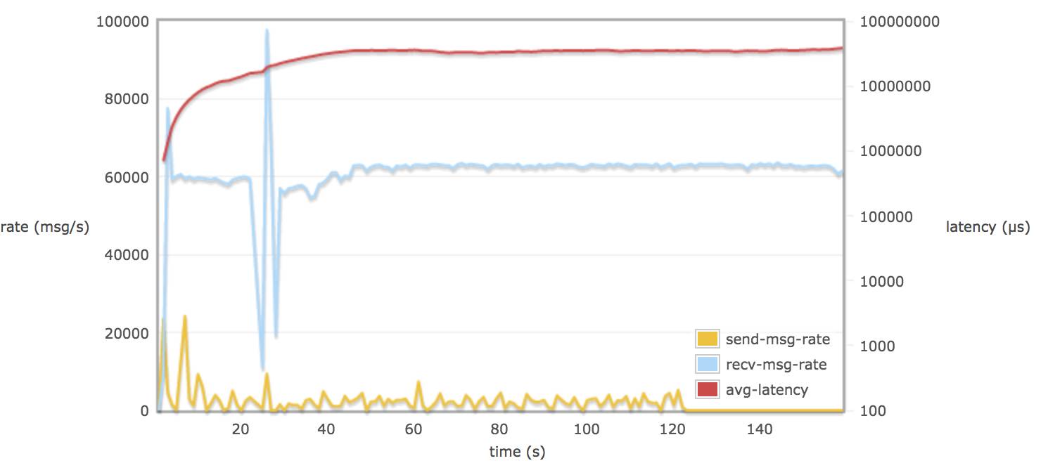 UOS 4.0 - RabbitMQ 参数调优分析