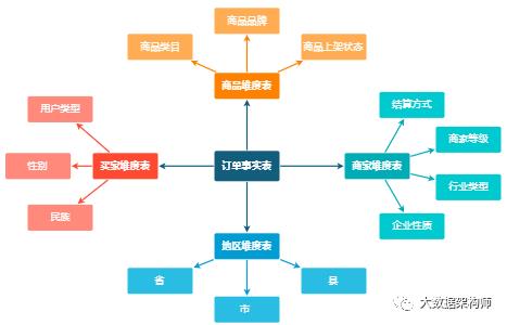 一口气讲完数据仓建模方法--数据仓库架构师碎碎念