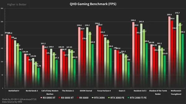 RX 6000大战RTX 30！A卡游戏大逆袭、RTX 3090被打入“三流”