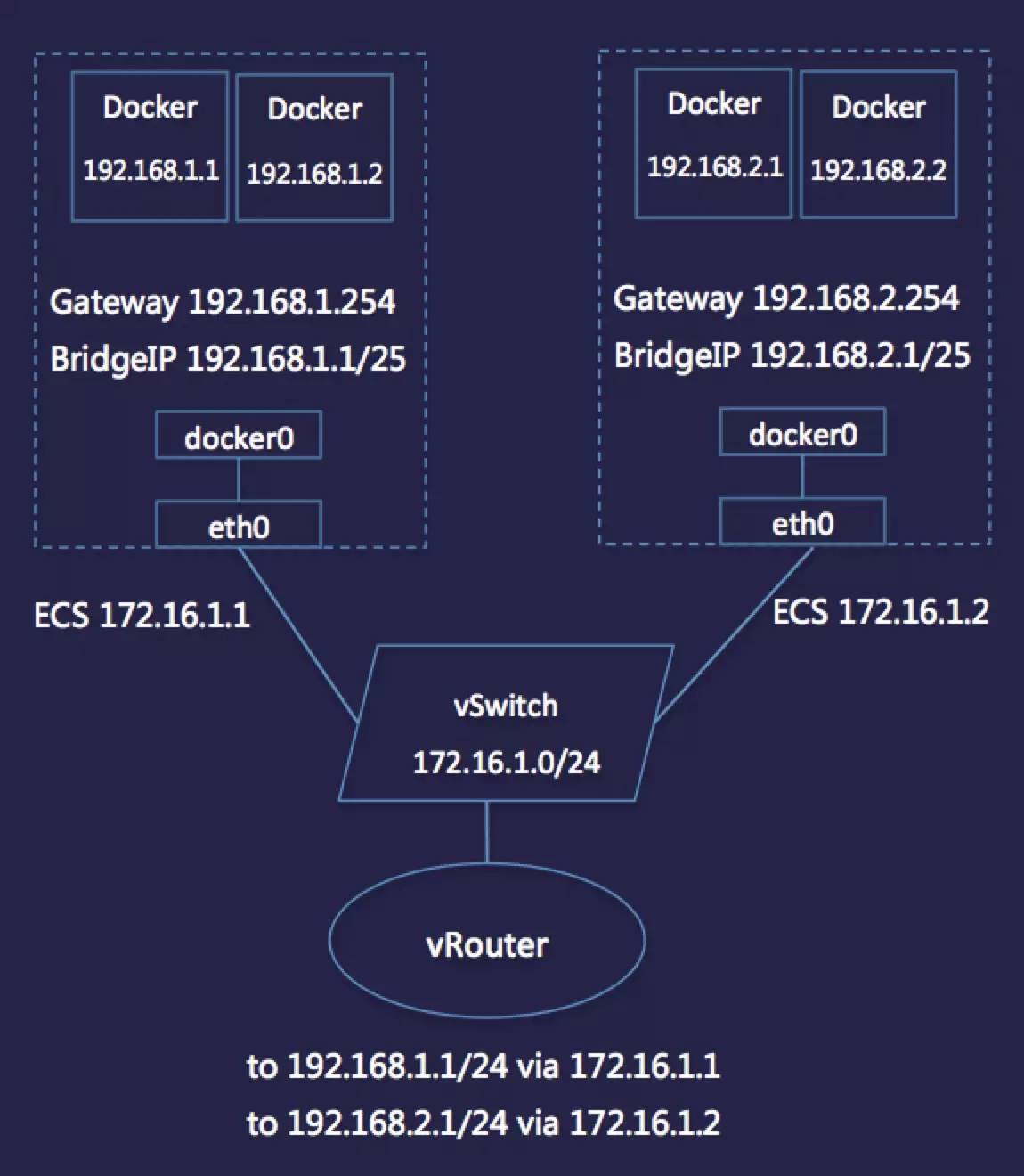 互联网金融创业公司Docker实践