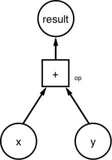 璇︾粏浠嬬粛tensorflow 绁炵粡缃戠粶鍒嗙被妯″瀷鏋勫缓鍏ㄨ繃绋嬶細浠ユ枃鏈垎绫讳负渚?></p> 
<p><br></p> 
<p>鍋囪鍥句腑鐨?x=[1,3,6]锛寉=[1,1,1]銆傜敱浜?tf.Tensor 琚敤鏉ヨ〃绀鸿繍绠楁暟鎹紝鍥犳鍦?TensorFlow 涓垜浠細棣栧厛瀹氫箟涓や釜 tf.Tensor 甯搁噺瀵硅薄瀛樻斁鏁版嵁銆傜劧鍚庡啀鐢?tf.Operation 瀵硅薄瀹氫箟鍥句腑鐨勫姞娉曡繍绠楋紝鍏蜂綋浠ｇ爜濡備笅锛?/p> 
<p><br></p> 
<blockquote> 
 <p>import tensorflow as tf</p> 
 <p><span>x = tf.constant([1,3,6]) </strong></p> 
 <p><span>y = tf.constant([1,1,1])</strong></p> 
 <p>op = tf.add(x,y)</p> 
</blockquote> 
<p><br></p> 
<p>鐜板湪锛屾垜浠凡缁忓畾涔変簡鏁版嵁娴佸浘鐨勪袱涓噸瑕佸厓绱狅細tf.Operation 鍜?tf.Tensor锛岄偅涔堝浣曟瀯寤哄浘鏈韩鍛紝鍏蜂綋浠ｇ爜濡備笅锛?/p> 
<blockquote> 
 <p>import tensorflow as tf</p> 
 <p>my_graph = tf.Graph()</p> 
 <p><br></p> 
 <p>with my_graph.as_default():</p> 
 <p>    x = tf.constant([1,3,6]) </p> 
 <p>    y = tf.constant([1,1,1])</p> 
 <p>   <span> op = tf.add(x,y)</strong></p> 
</blockquote> 
<p><br></p> 
<p>鑷虫鎴戜滑宸茬粡瀹屾垚浜嗘暟鎹祦鍥剧殑瀹氫箟锛屽湪 TensorFlow 涓紝鍙湁鍏堝畾涔変簡鍥撅紝鎵嶈兘杩涜鍚庣画鐨勮绠楁搷浣滐紙鍗抽┍鍔ㄦ暟鎹湪鍥剧殑缁撶偣闂村畾鍚戞祦鍔級銆傝繖閲?TensorFlow 鍙堣瀹氾紝瑕佽繘琛屽悗缁殑璁＄畻锛屽繀椤婚€氳繃 tf.Session 鏉ョ粺涓€绠＄悊锛屽洜姝ゆ垜浠繕瑕佸畾涔変竴涓?tf.Session 瀵硅薄锛屽嵆浼氳瘽銆?/p> 
<p><br></p> 
<p>鍦?TensorFlow 涓紝tf.Session 涓撻棬鐢ㄦ潵灏佽 tf.Operation 鍦?tf.Tensor 鍩虹涓婃墽琛岀殑鎿嶄綔鐜銆傚洜姝わ紝鍦ㄥ畾涔?tf.Session 瀵硅薄鏃讹紝涔熼渶瑕佷紶鍏ョ浉搴旂殑鏁版嵁娴佸浘锛堝彲浠ラ€氳繃 graph 鍙傛暟浼犲叆锛夛紝鏈緥涓叿浣撶殑浠ｇ爜濡備笅锛?/p> 
<p><br></p> 
<blockquote> 
 <p>import tensorflow as tf</p> 
 <p>my_graph = tf.Graph()</p> 
 <p><span>with tf.Session(graph=my_graph) as sess:</strong></p> 
 <p>    x = tf.constant([1,3,6]) </p> 
 <p>    y = tf.constant([1,1,1])</p> 
 <p>    op = tf.add(x,y)</p> 
</blockquote> 
<p><br></p> 
<p>瀹氫箟濂?tf.Session 涔嬪悗锛屾垜浠彲浠ラ€氳繃 tf.Session.run() 鏂规硶鏉ユ墽琛屽搴旂殑鏁版嵁娴佸浘銆俽un() 鏂规硶鍙互閫氳繃 fetches 鍙傛暟浼犲叆鐩稿簲 tf.Operation 瀵硅薄锛屽苟瀵煎叆涓?tf.Operation 鐩稿叧鐨勬墍鏈?tf.Tensor 瀵硅薄锛岀劧鍚庨€掑綊鎵ц涓庡綋鍓?tf.Operation 鏈変緷璧栧叧绯荤殑鎵€鏈夋搷浣溿€傛湰渚嬩腑鍏蜂綋鎵ц鐨勬槸姹傚拰鎿嶄綔锛屽疄鐜颁唬鐮佸涓嬶細</p> 
<p><br></p> 
<blockquote> 
 <p>import tensorflow as tf</p> 
 <p>my_graph = tf.Graph()</p> 
 <p>with tf.Session(graph=my_graph) as sess:</p> 
 <p>    x = tf.constant([1,3,6]) </p> 
 <p>    y = tf.constant([1,1,1])</p> 
 <p>    op = tf.add(x,y)</p> 
 <p>    <span>result = sess.run(fetches=op)</strong></p> 
 <p>    print(result)</p> 
 <p>>>> [2 4 7]</p> 
</blockquote> 
<p><br></p> 
<p>鍙互鐪嬪埌杩愮畻缁撴灉鏄?[2 4 7]銆?/p> 
<p><br></p> 
<p><br></p> 
<h2><span class=