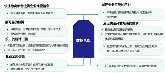 从数据仓库、数据湖，到数据中台的差异与架构演进