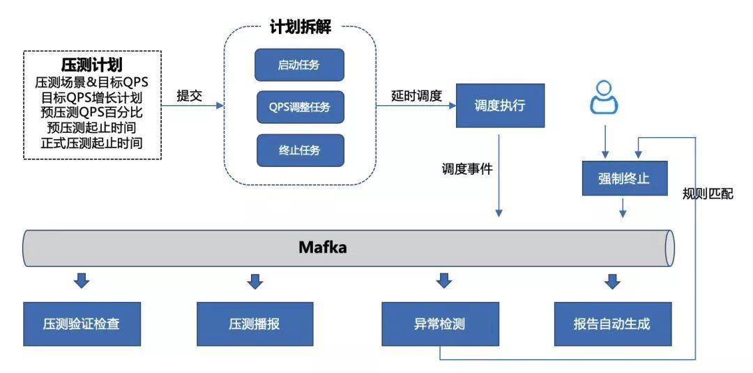 美团的全链路压测自动化实践