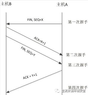 HTTP协议之握手挥手