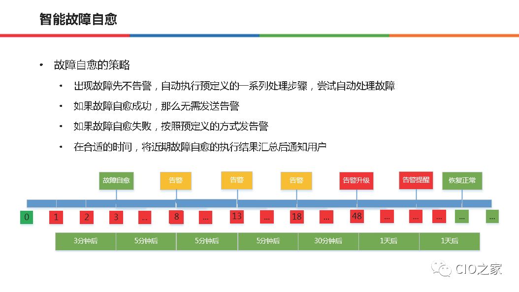 58集团在AIOps的实践和整体思路