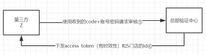 卖烤红薯也要懂OAuth2.0