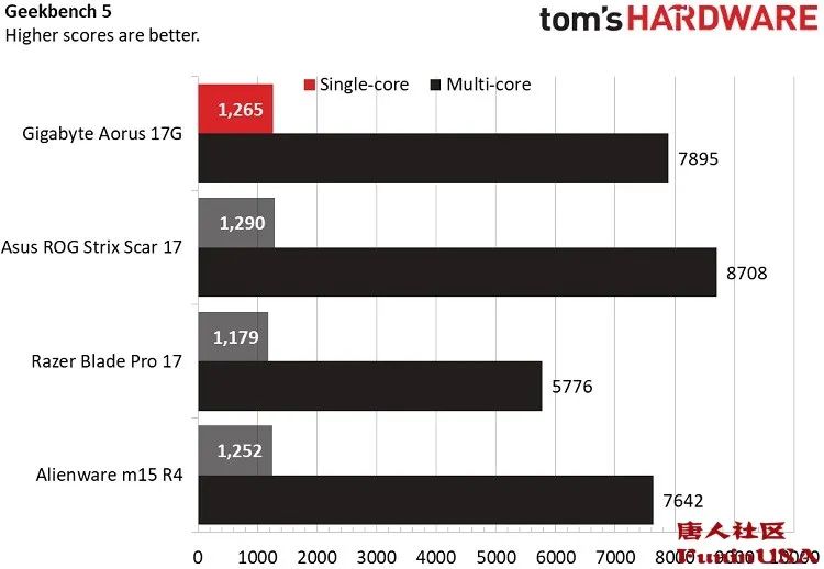 评测|技嘉科技Aorus 17G笔记本的RTX3080显卡+300Hz屏