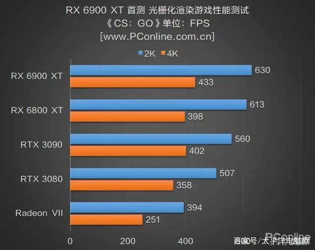 RX 6900 XT首测：AMD与NVIDIA的巅峰之战