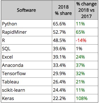 【机器学习工具榜单】Tensorflow最多使用，Python 取代 R 成最受欢迎编程语言