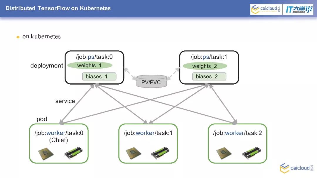 深度学习：基于K8S的分布式Tensorflow系统