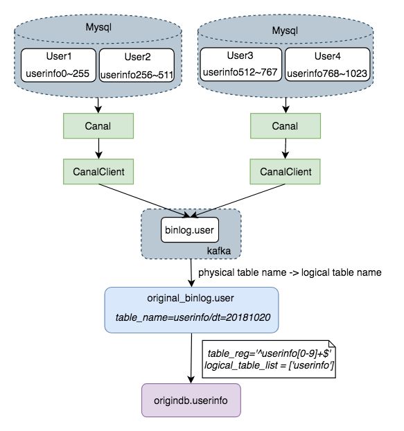 美团MySQL实时同步到数据仓库架构与实践