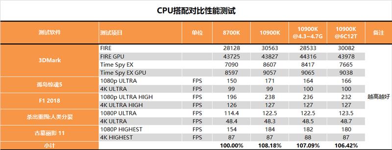 RTX 3080值得入手吗？RTX 3080最全面评测