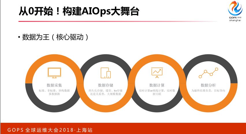 智能运维：从 0 搭建 AIOps 系统