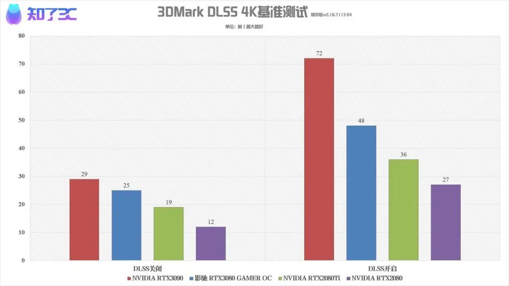 可能是外观最具创意的显卡：影驰RTX3080 GAMER OC上手评测