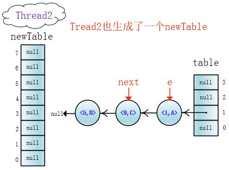 高并发下的HashMap