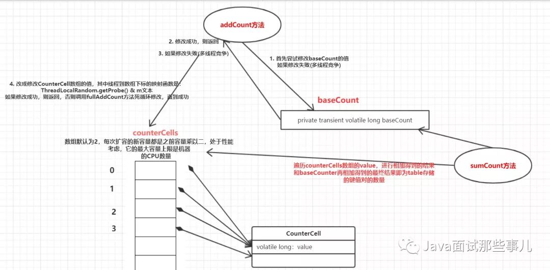 面试题：来继续聊聊ConcurrentHashMap与HashMap、Hashtable的区别？