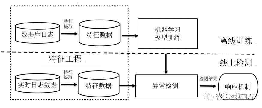 AIOps检测数据库异常操作