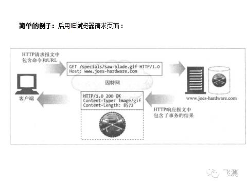 接口自动化的根基--HTTP协议