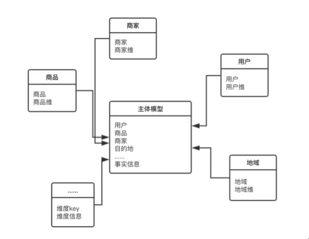 马蜂窝数据仓库的架构、模型与应用实践