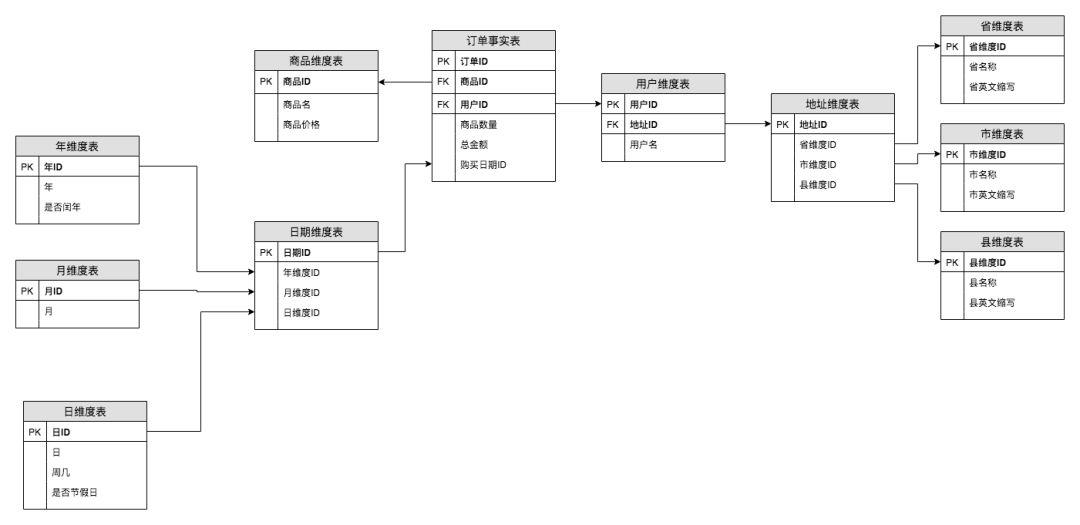 漫谈数据仓库和范式