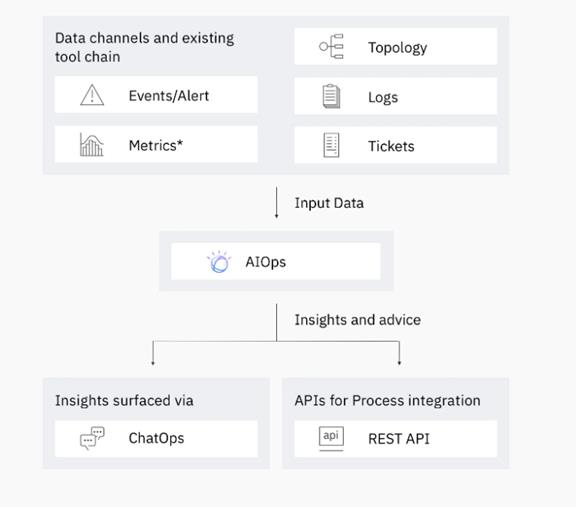 IBM推出RPA产品Watson AIOps：可将IT运营自动化，降低5G、边缘计算的成本