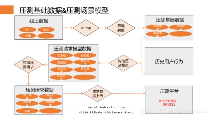 系统稳定性保障核武器——全链路压测